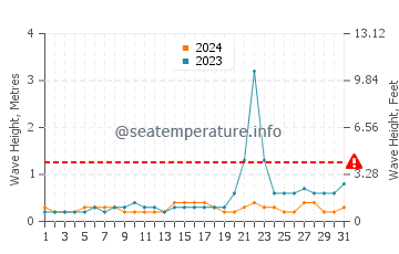 Waves height in Socotra in October