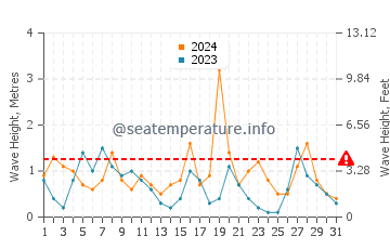 Waves height in Sokcho in October