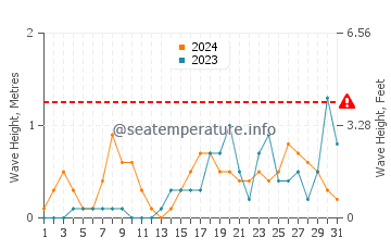 Altezza delle onde Solenzara ad ottobre