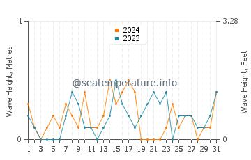 Waves height in Solomons in October