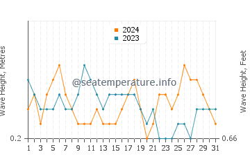 Waves height in Somba in October