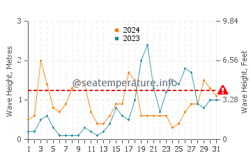 Waves height in Son Xoriguer in October