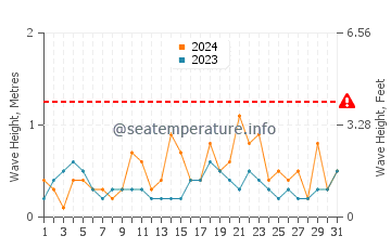 Waves height in Sonbong in October