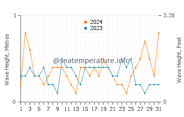 Waves height in Sooke in October