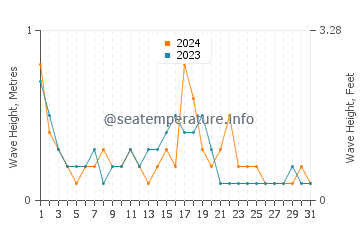 Waves height in Sorgun in October