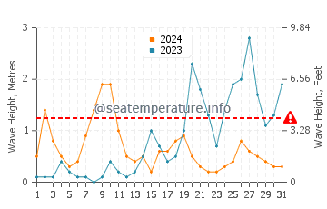 Waves height in Sori in October