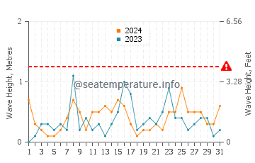 Waves height in Souris in October
