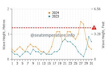 Altura de las olas en Susa en octubre