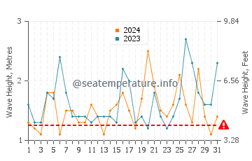Altezza delle onde South Durras ad ottobre