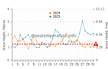 Waves height in South Golden Beach in October