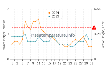 Waves height in South Male in October