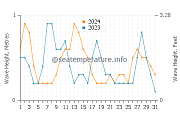 Waves height in South Molle Island in October
