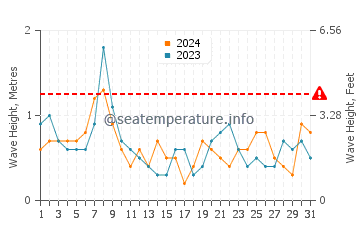 Waves height in South Portland in October