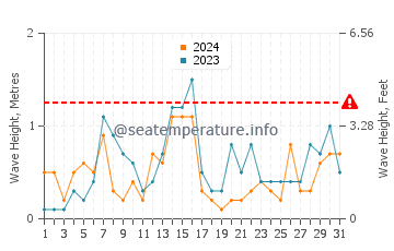 Altezza delle onde South Shore Beach ad ottobre