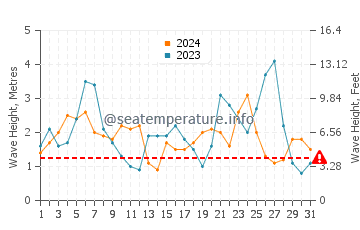 Waves height in Southampton Parish in October