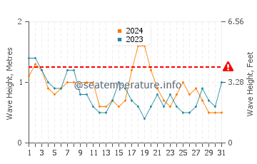 Waves height in Southern Shores in October