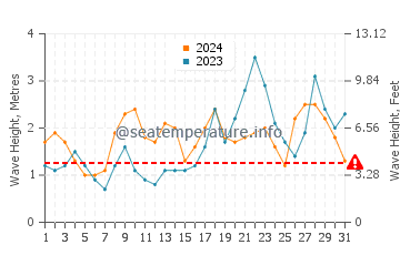 Waves height in Aguas Verdes in October
