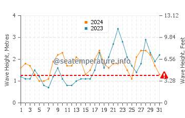 Waves height in Ajuy in October