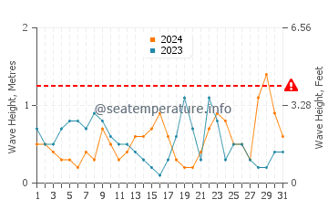 Waves height in Algeciras in October