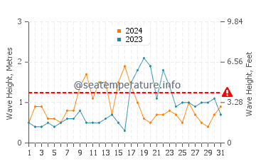 Waves height in La Caleta in October