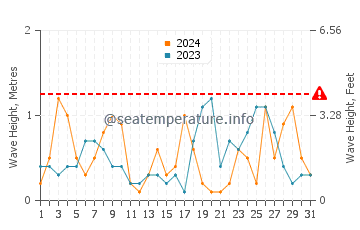 Waves height in La Herradura in October