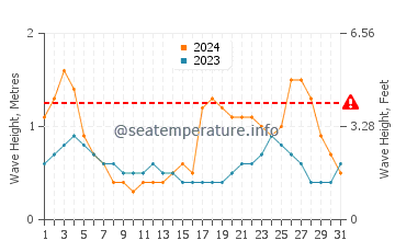 Waves height in Los Roques in October