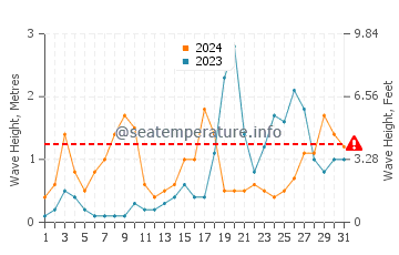 Waves height in Fornells in October