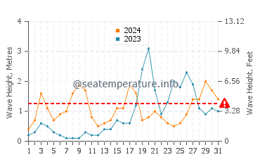 Waves height in Punta prima in October