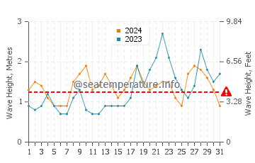 Waves height in Playa Blanca in October