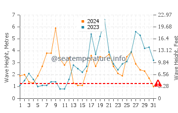 Waves height in Pontevedra in October