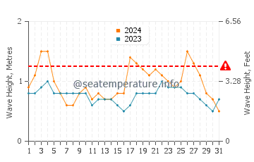 Waves height in San Agustin in October