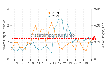 Waves height in San Fernando in October