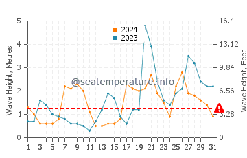 Waves height in Santander in October