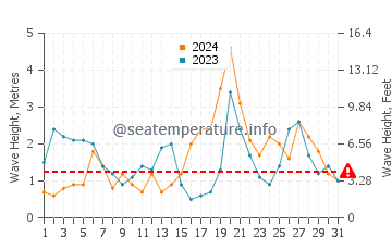 Waves height in Spanish Point in October