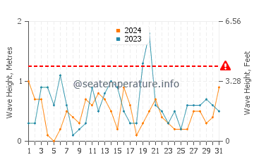 Altura de las olas en Spodsbjerg en octubre