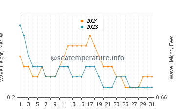 Waves height in Srivardhan in October