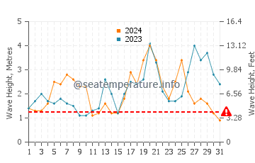 Waves height in St Mary's in October