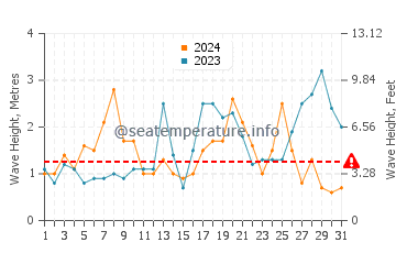 Waves height in Start Point in October