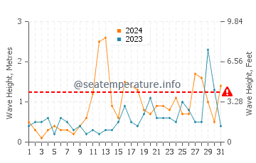 Waves height in Stephenville Crossing in October