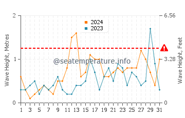 Waves height in Stephenville in October