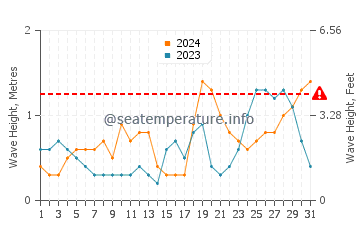 Waves height in Steventon in October