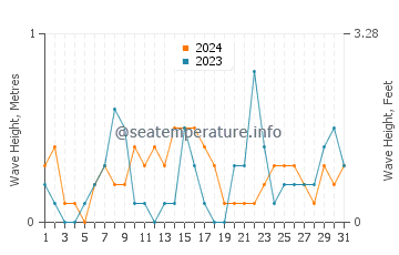 Waves height in Stony Brook in October