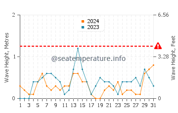 Waves height in Stony Point in October