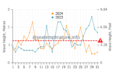 Altezza delle onde Strete ad ottobre