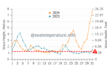 Waves height in Suao in October