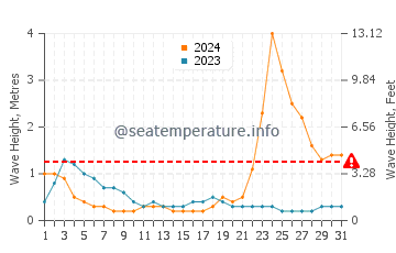 Waves height in Subic Bay in October