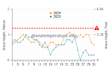 Altezza delle onde Canale di Suez ad ottobre