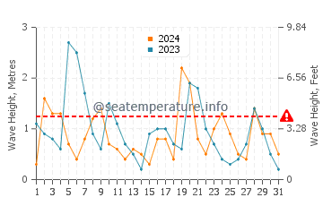 Altura de las olas en Suishohama en octubre