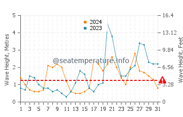 Waves height in Sukarrieta in October