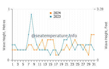 Waves height in Sullivan in October